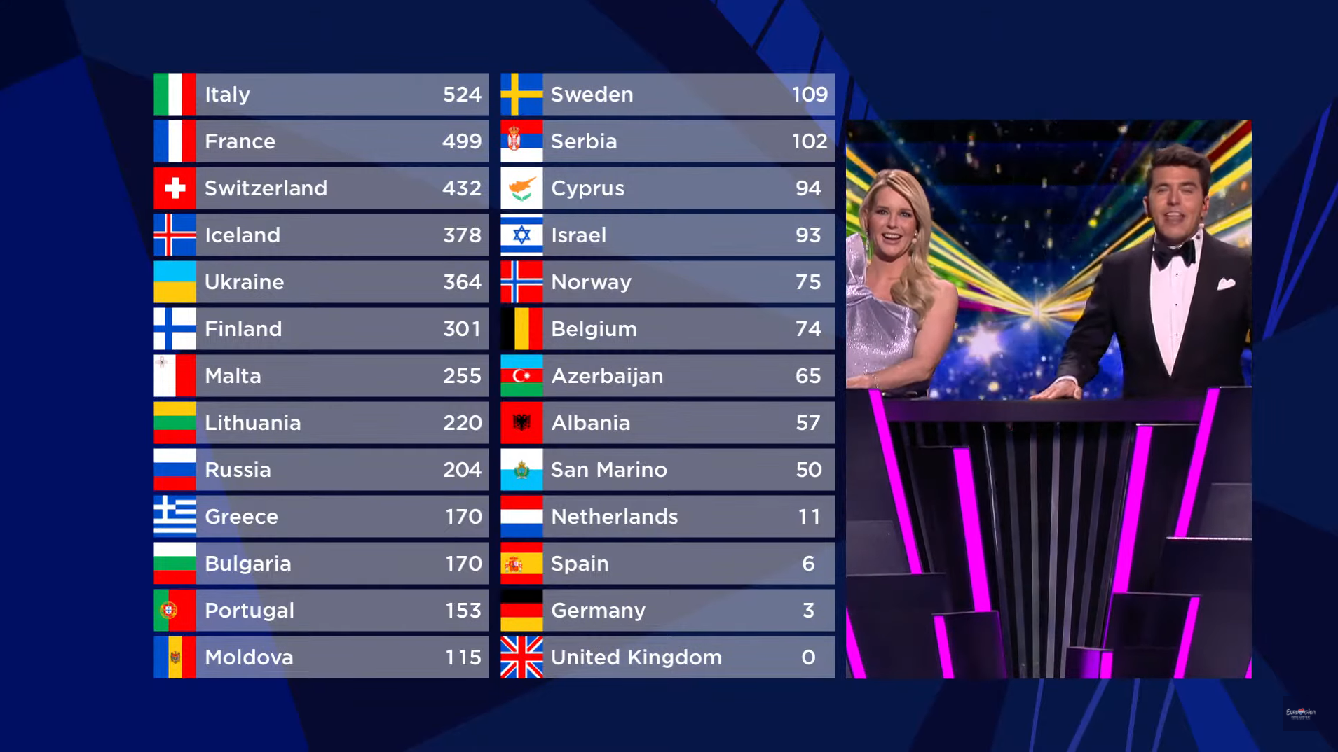 Eurovision 2021 results